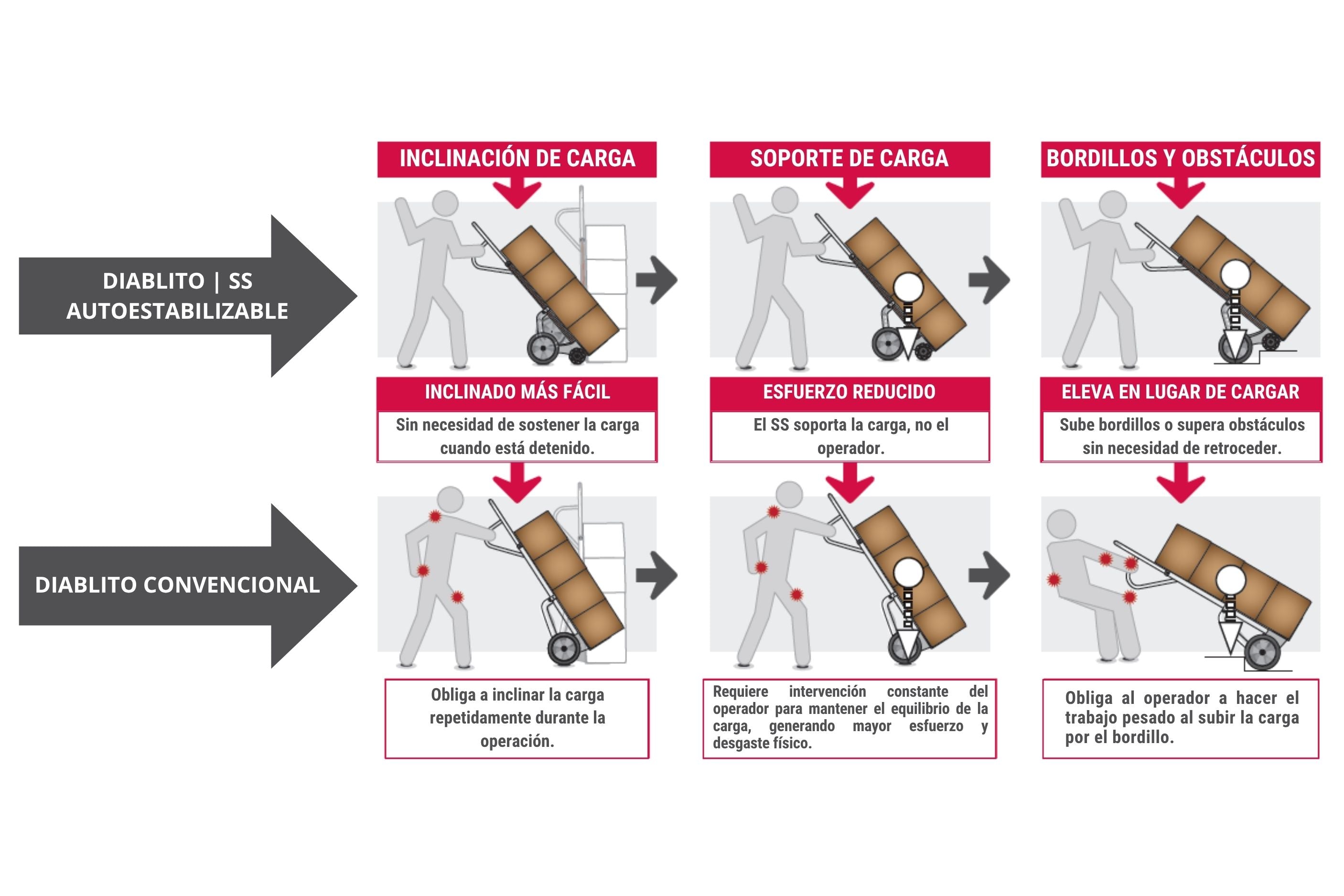 Diablito Industrial Magliner SS™ Self-Stabilizing® con Ruedas Multidireccionales 360°